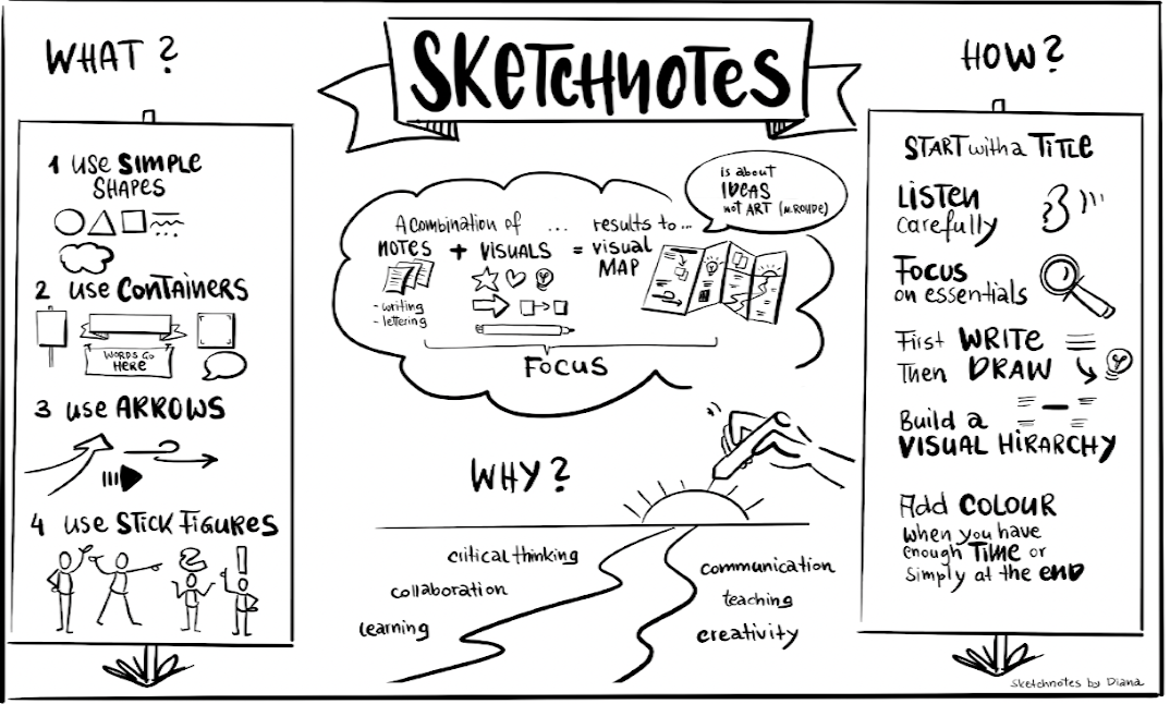 10 Brilliant Examples Of Sketch Notes Notetaking For The 21st Century  Sketch  notes Notetaking Visual literacy